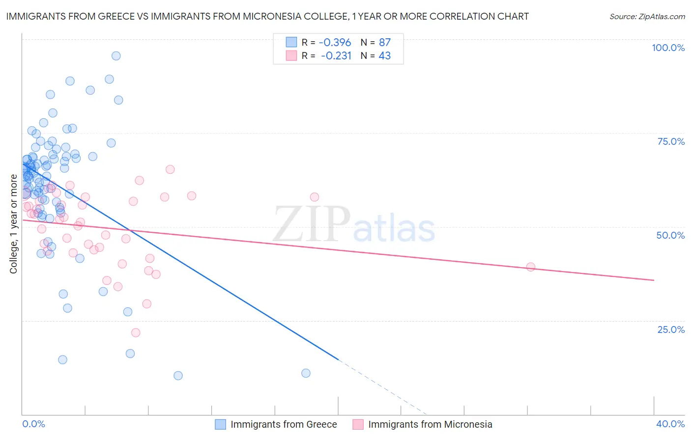 Immigrants from Greece vs Immigrants from Micronesia College, 1 year or more