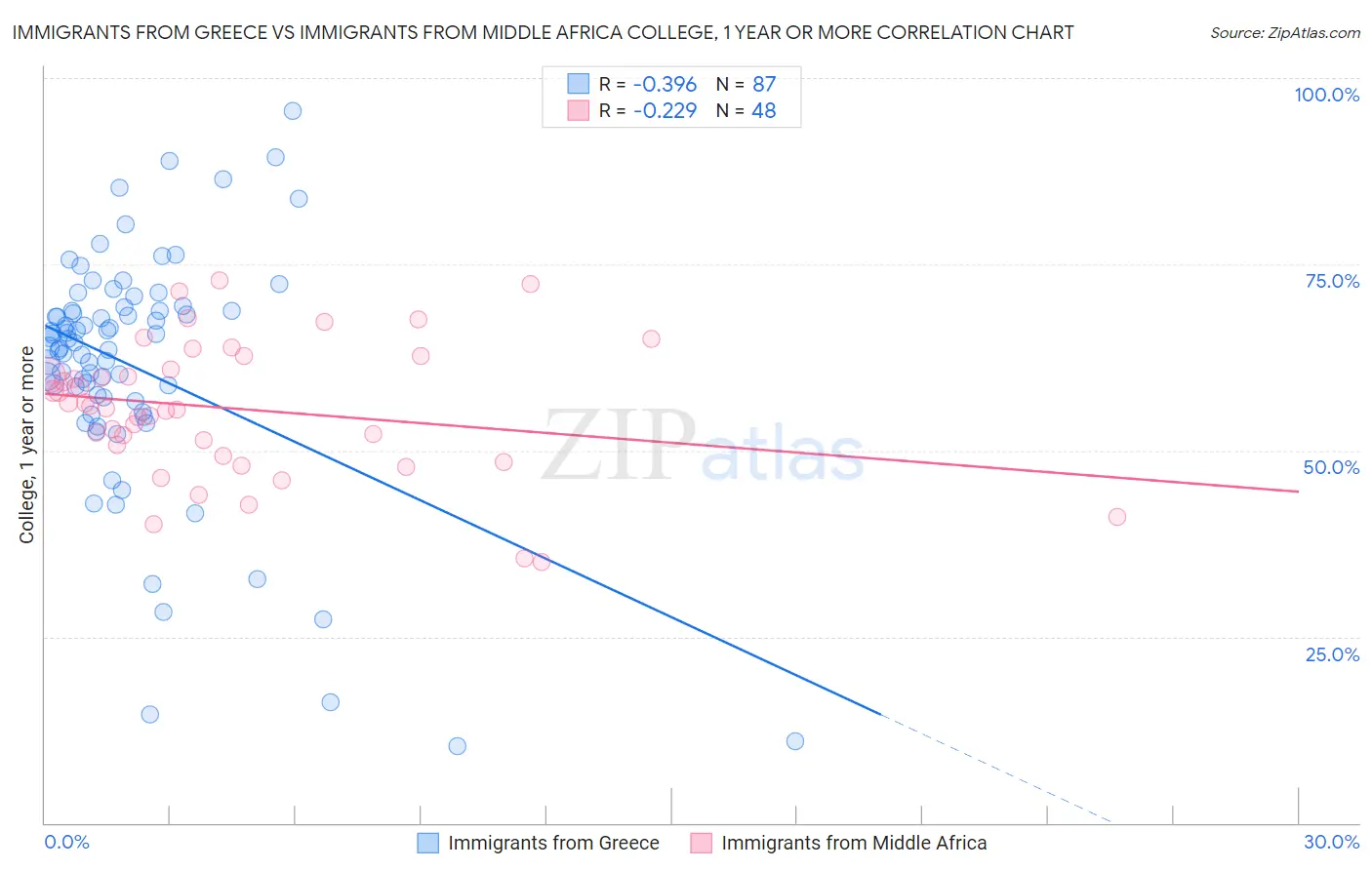 Immigrants from Greece vs Immigrants from Middle Africa College, 1 year or more