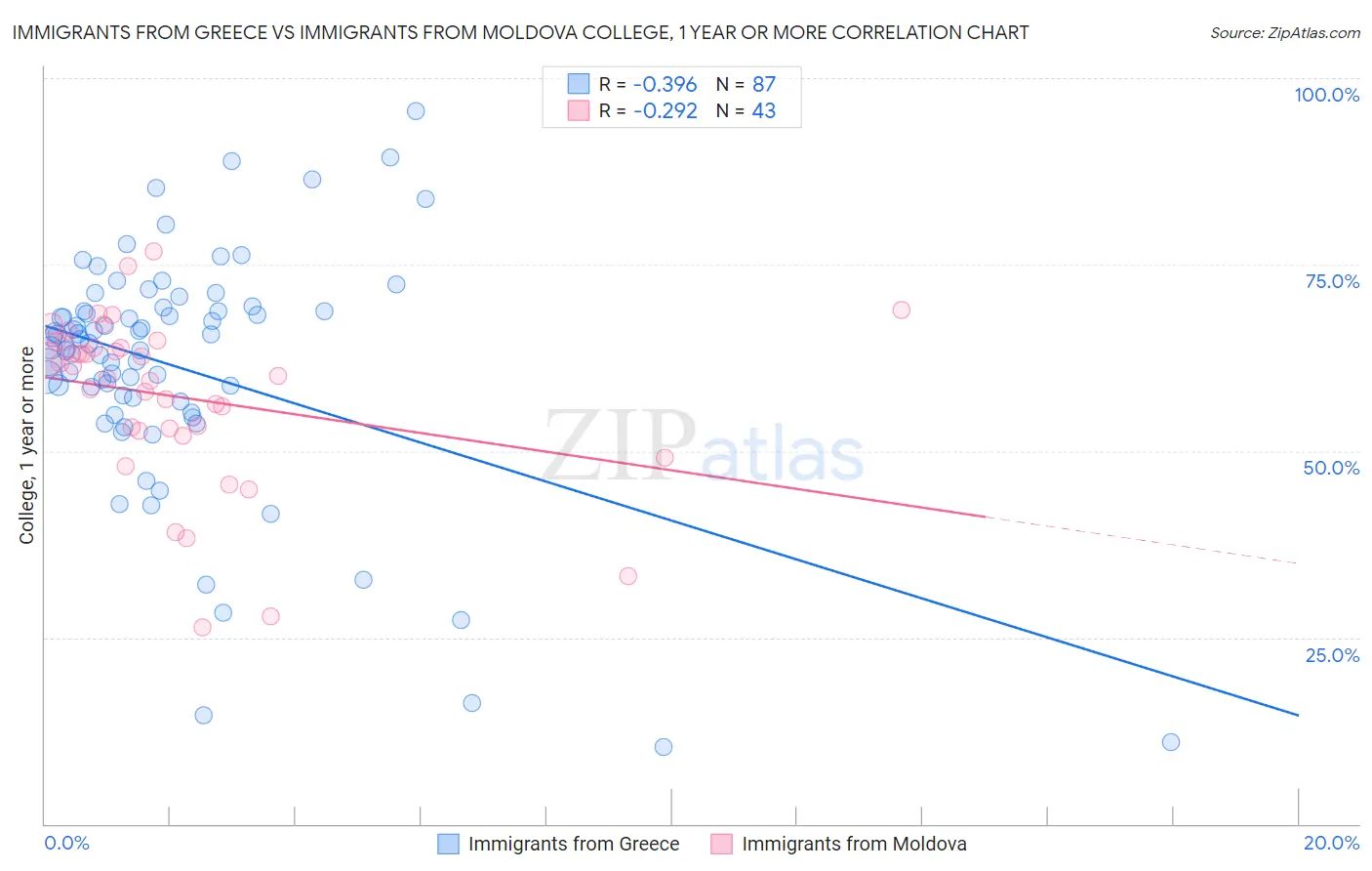 Immigrants from Greece vs Immigrants from Moldova College, 1 year or more