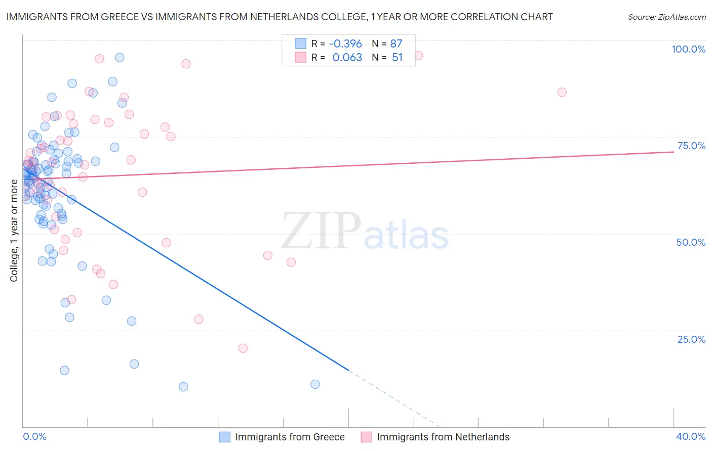 Immigrants from Greece vs Immigrants from Netherlands College, 1 year or more