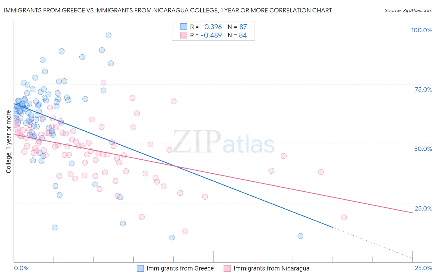 Immigrants from Greece vs Immigrants from Nicaragua College, 1 year or more