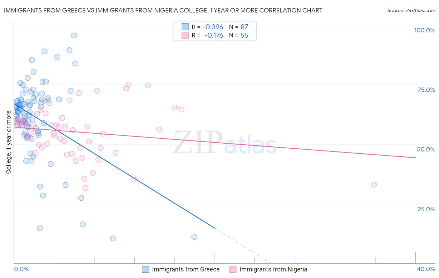 Immigrants from Greece vs Immigrants from Nigeria College, 1 year or more