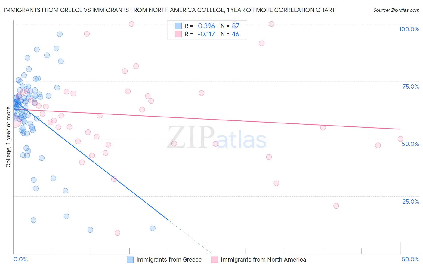 Immigrants from Greece vs Immigrants from North America College, 1 year or more
