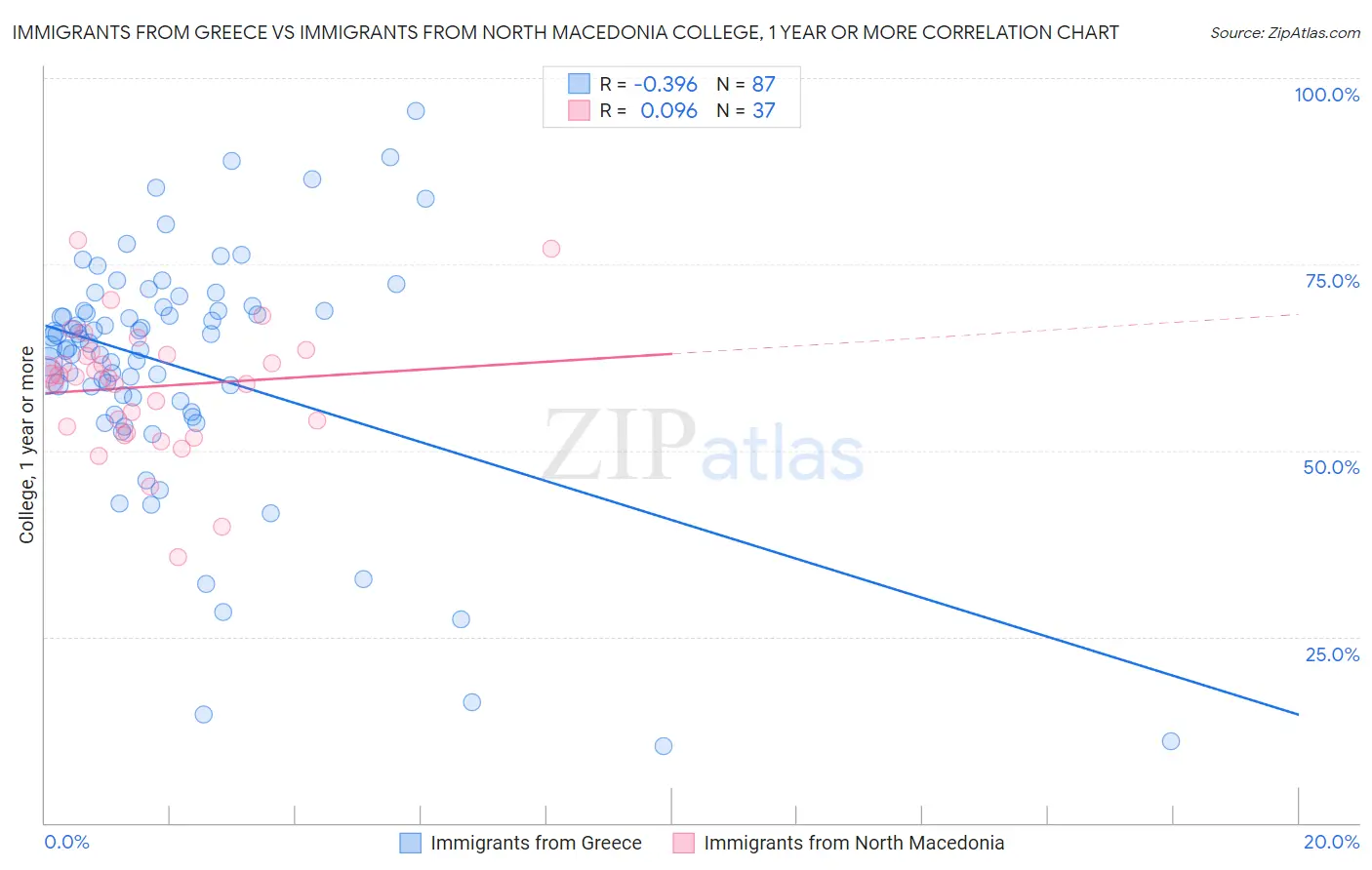 Immigrants from Greece vs Immigrants from North Macedonia College, 1 year or more