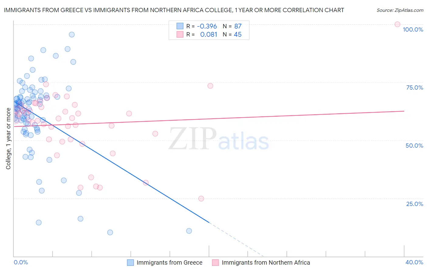 Immigrants from Greece vs Immigrants from Northern Africa College, 1 year or more
