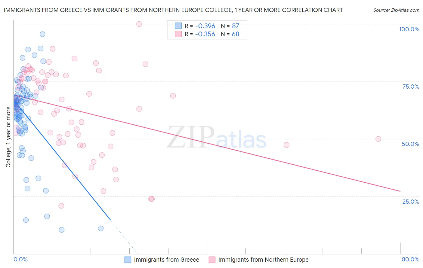 Immigrants from Greece vs Immigrants from Northern Europe College, 1 year or more
