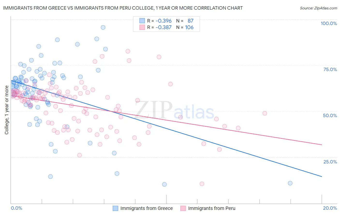 Immigrants from Greece vs Immigrants from Peru College, 1 year or more