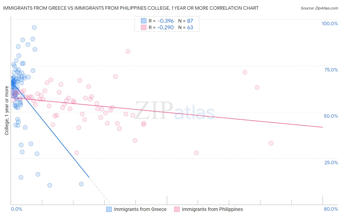 Immigrants from Greece vs Immigrants from Philippines College, 1 year or more