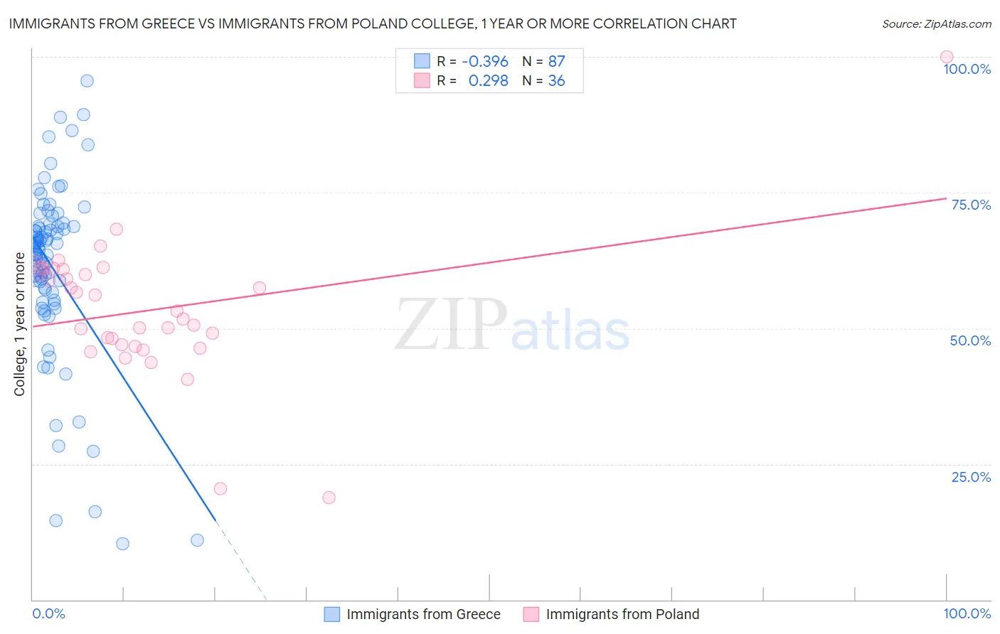Immigrants from Greece vs Immigrants from Poland College, 1 year or more