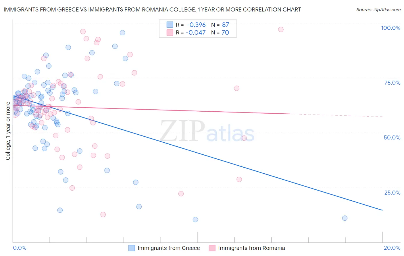 Immigrants from Greece vs Immigrants from Romania College, 1 year or more