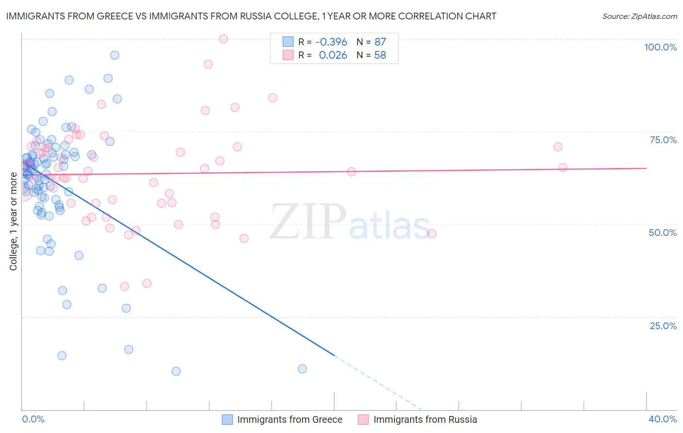 Immigrants from Greece vs Immigrants from Russia College, 1 year or more