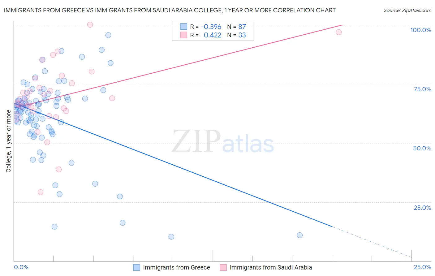 Immigrants from Greece vs Immigrants from Saudi Arabia College, 1 year or more