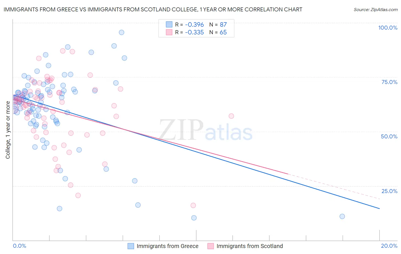 Immigrants from Greece vs Immigrants from Scotland College, 1 year or more