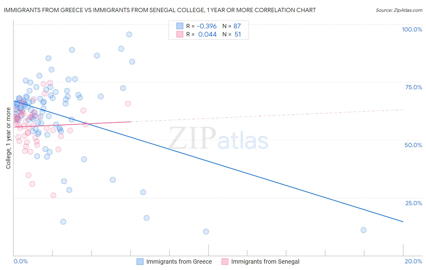Immigrants from Greece vs Immigrants from Senegal College, 1 year or more