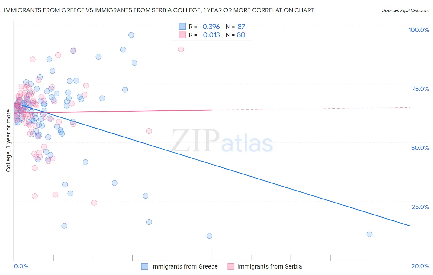 Immigrants from Greece vs Immigrants from Serbia College, 1 year or more