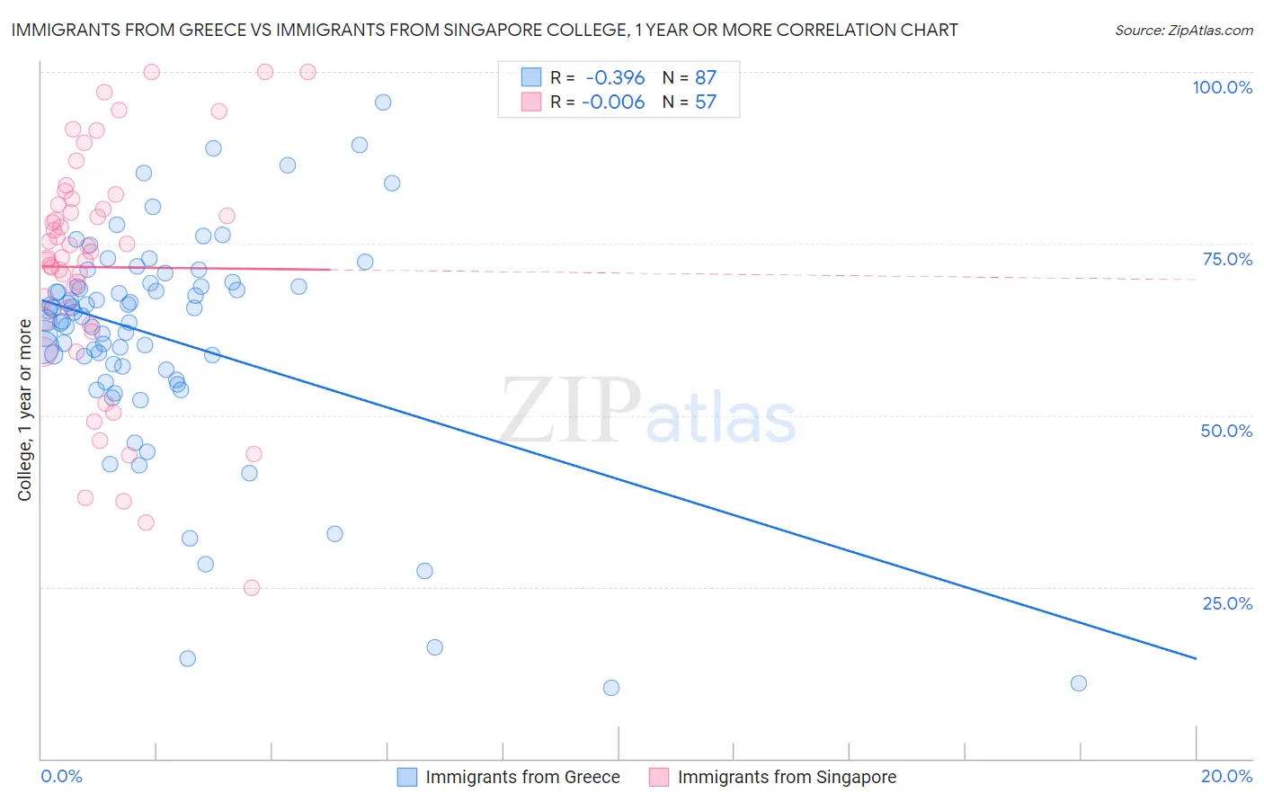 Immigrants from Greece vs Immigrants from Singapore College, 1 year or more
