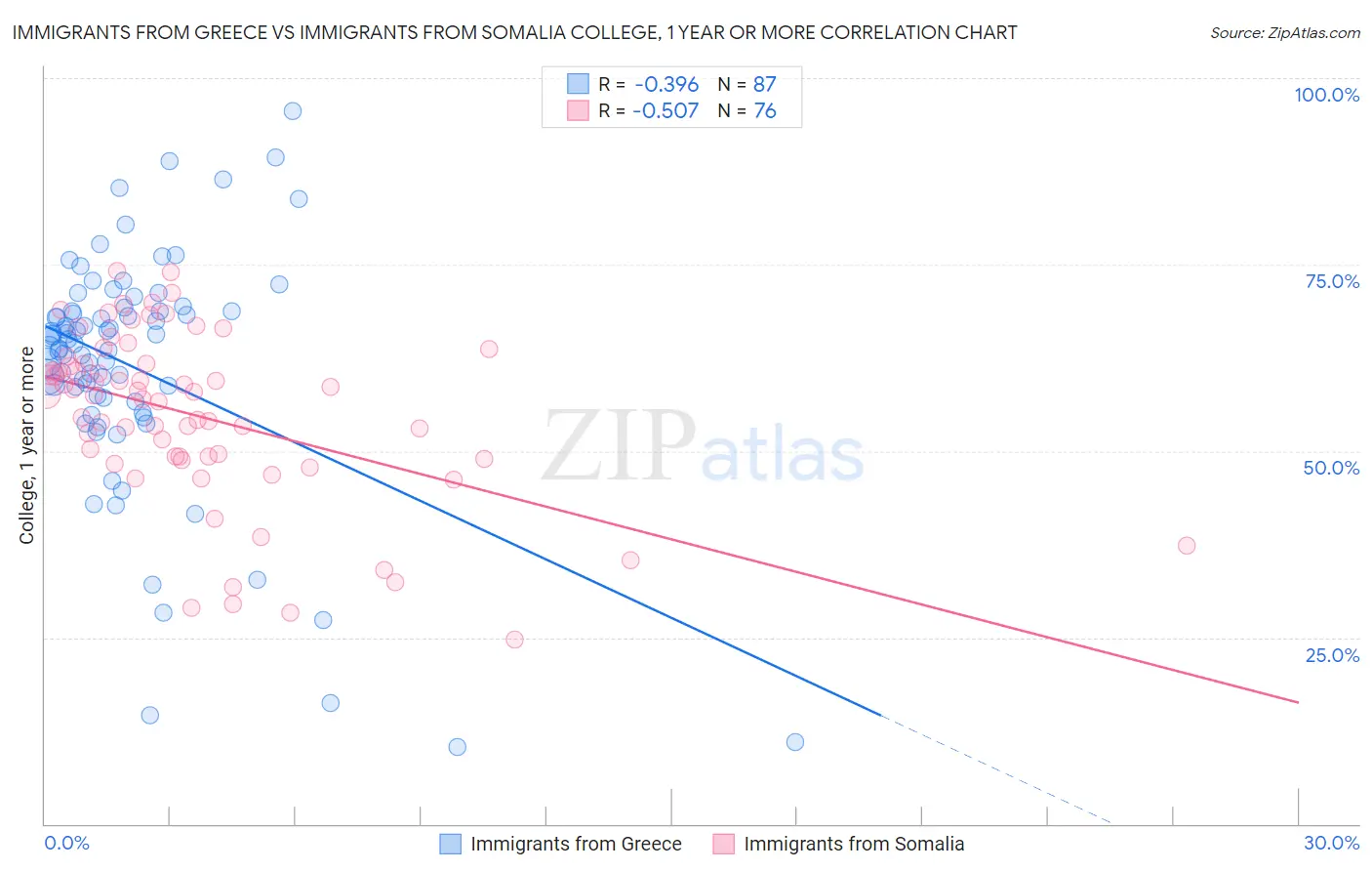 Immigrants from Greece vs Immigrants from Somalia College, 1 year or more