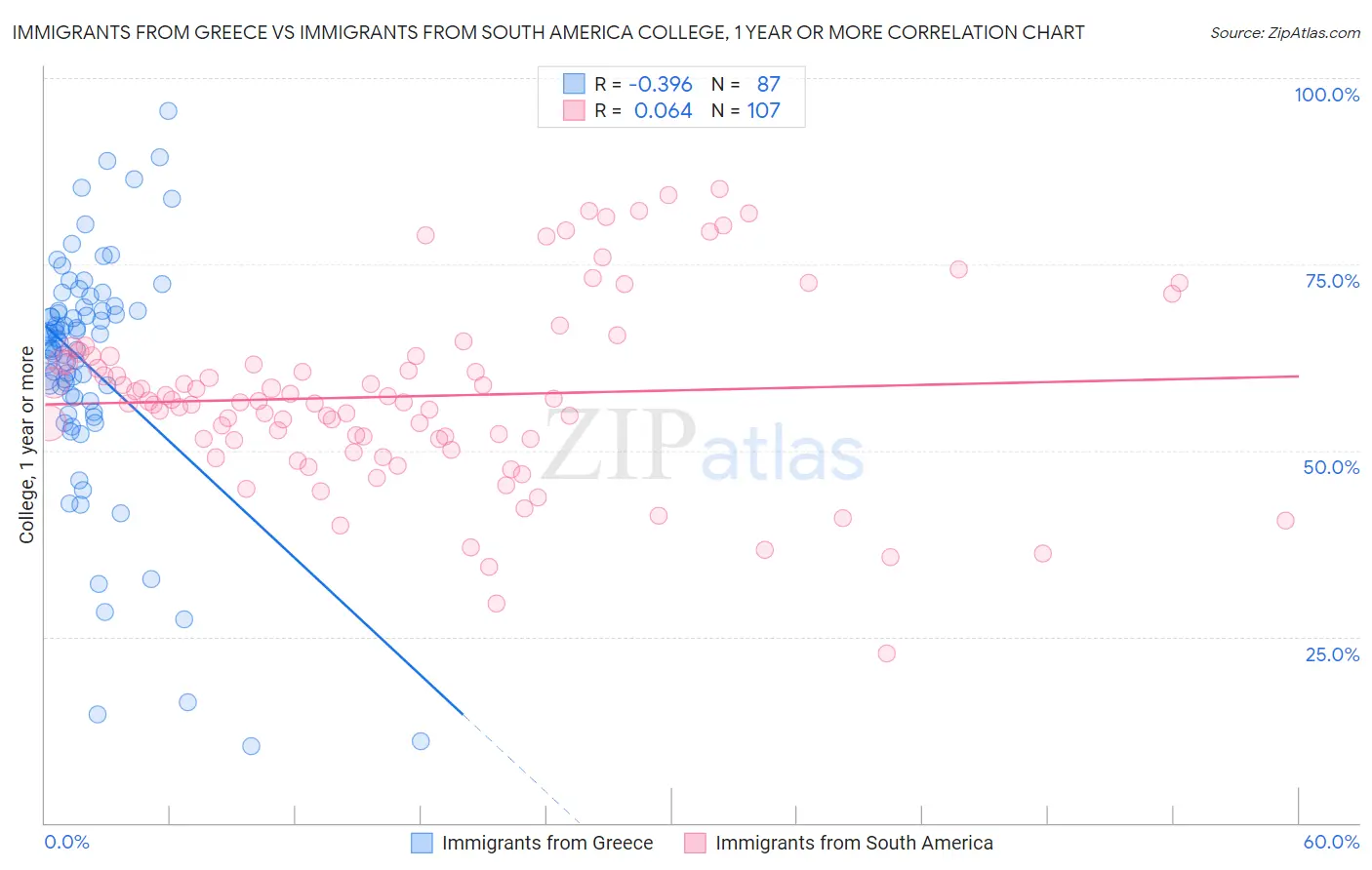 Immigrants from Greece vs Immigrants from South America College, 1 year or more