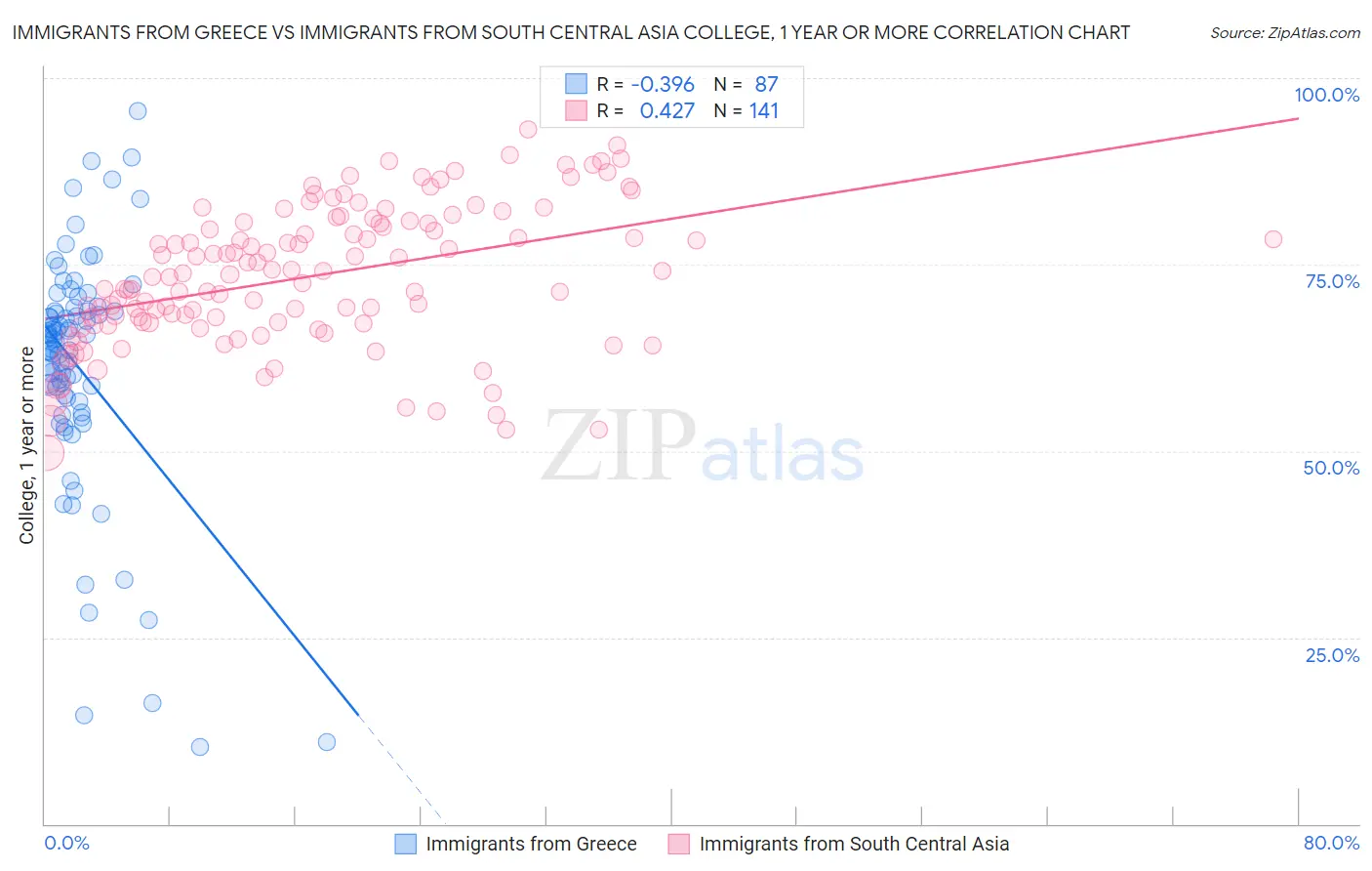 Immigrants from Greece vs Immigrants from South Central Asia College, 1 year or more