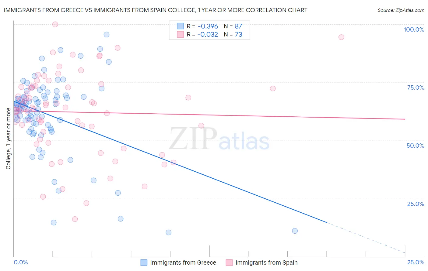 Immigrants from Greece vs Immigrants from Spain College, 1 year or more