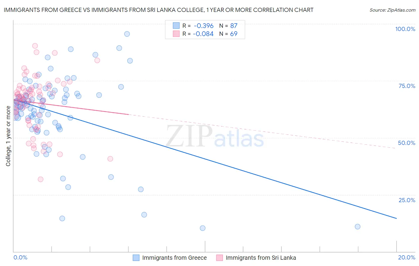Immigrants from Greece vs Immigrants from Sri Lanka College, 1 year or more