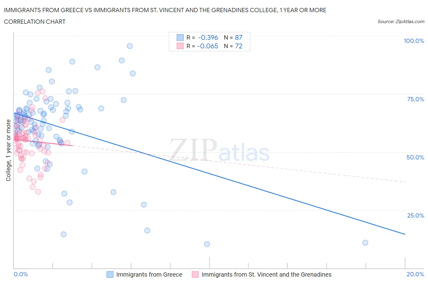 Immigrants from Greece vs Immigrants from St. Vincent and the Grenadines College, 1 year or more