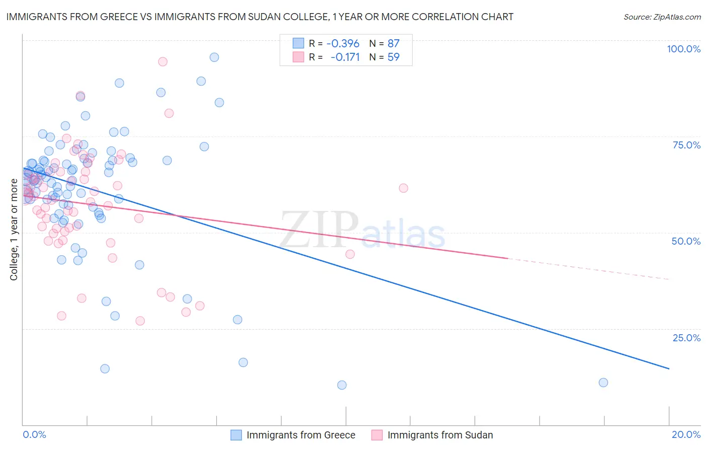 Immigrants from Greece vs Immigrants from Sudan College, 1 year or more