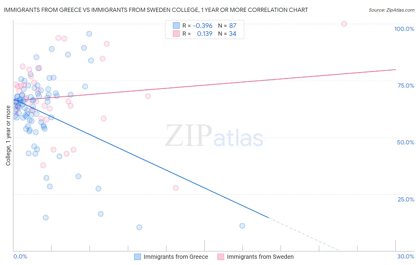 Immigrants from Greece vs Immigrants from Sweden College, 1 year or more