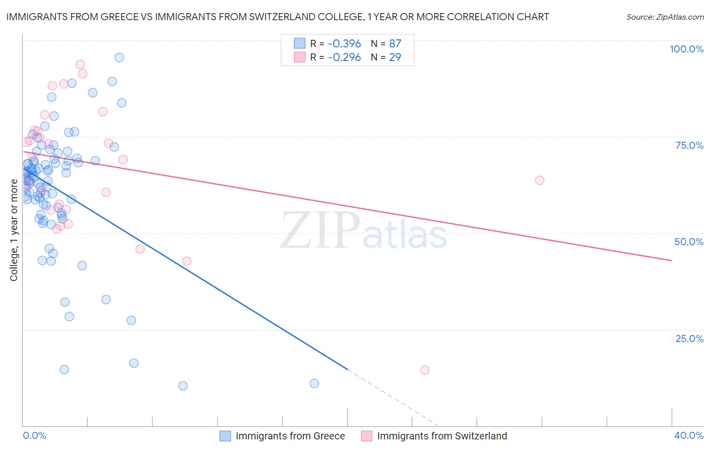 Immigrants from Greece vs Immigrants from Switzerland College, 1 year or more