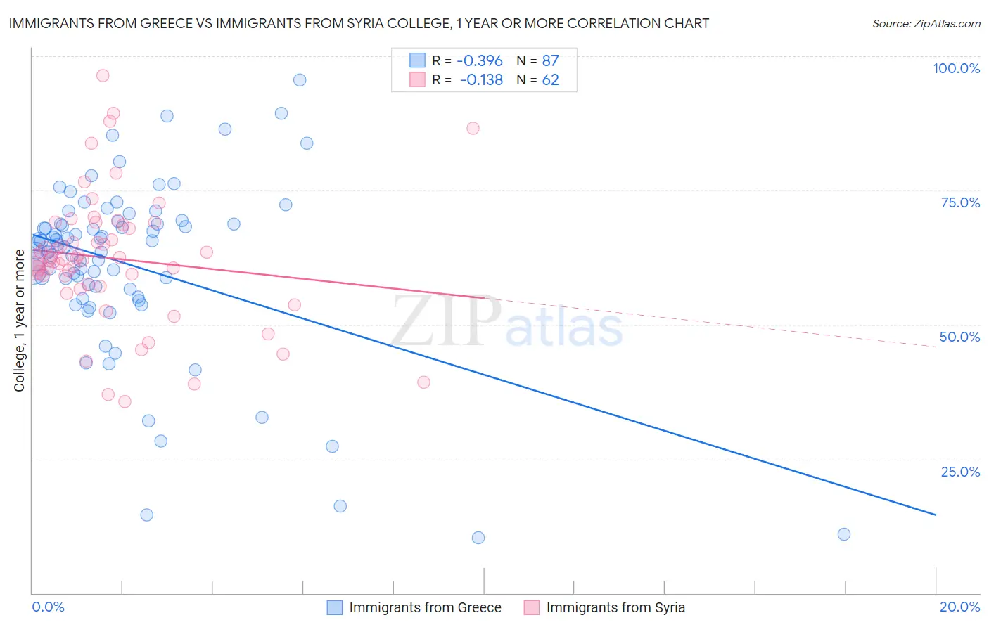 Immigrants from Greece vs Immigrants from Syria College, 1 year or more
