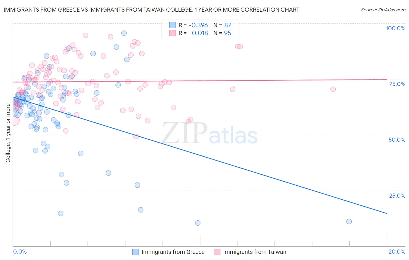 Immigrants from Greece vs Immigrants from Taiwan College, 1 year or more