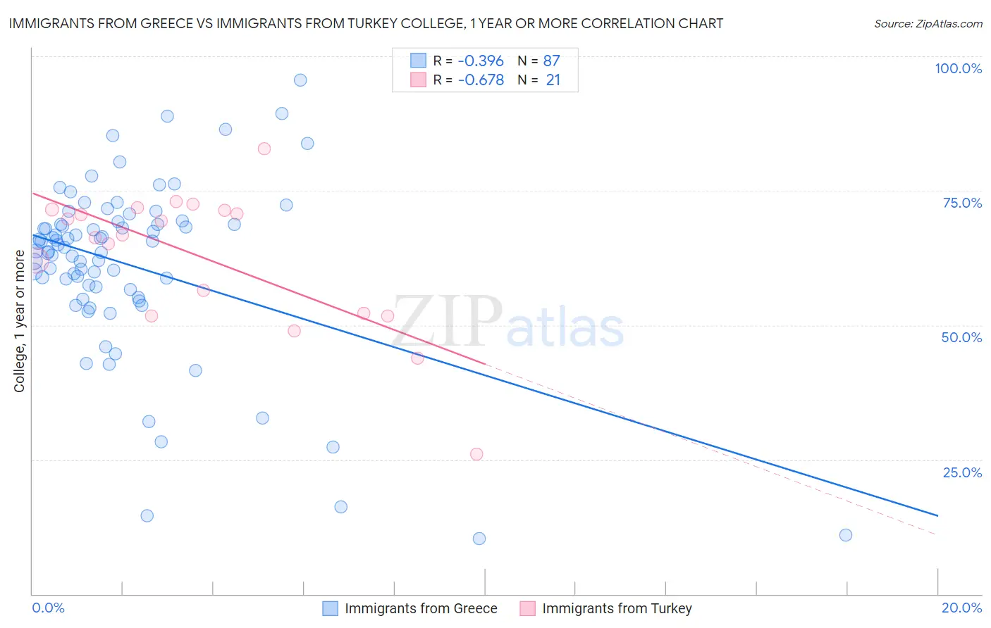 Immigrants from Greece vs Immigrants from Turkey College, 1 year or more