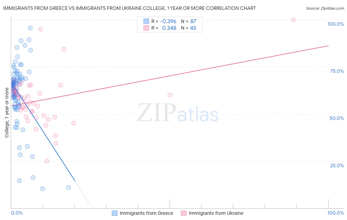 Immigrants from Greece vs Immigrants from Ukraine College, 1 year or more