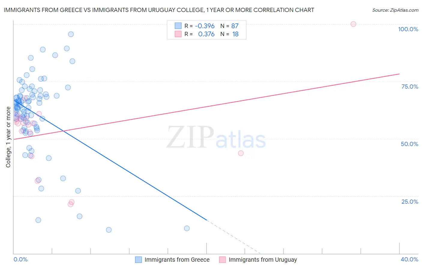 Immigrants from Greece vs Immigrants from Uruguay College, 1 year or more