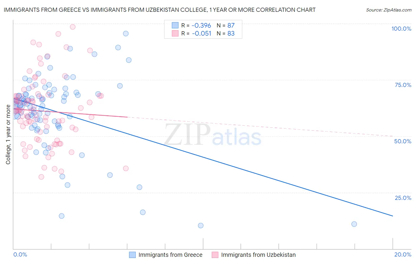Immigrants from Greece vs Immigrants from Uzbekistan College, 1 year or more