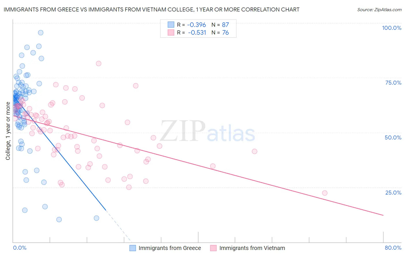 Immigrants from Greece vs Immigrants from Vietnam College, 1 year or more