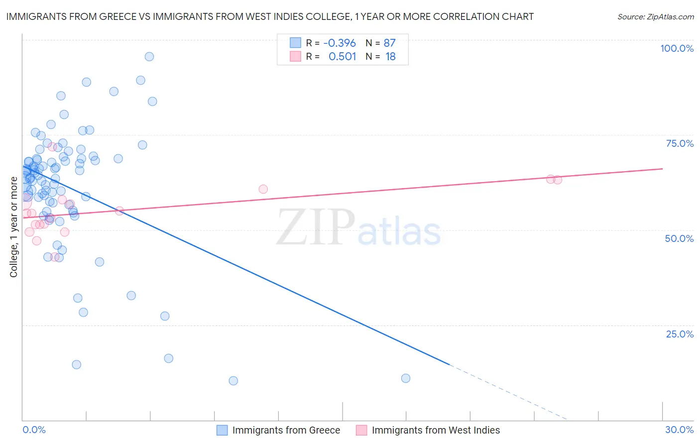 Immigrants from Greece vs Immigrants from West Indies College, 1 year or more