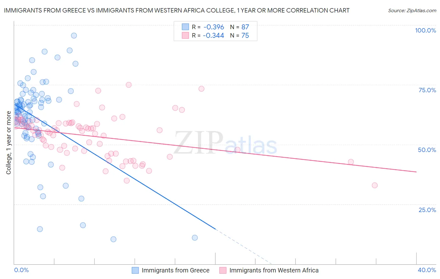 Immigrants from Greece vs Immigrants from Western Africa College, 1 year or more