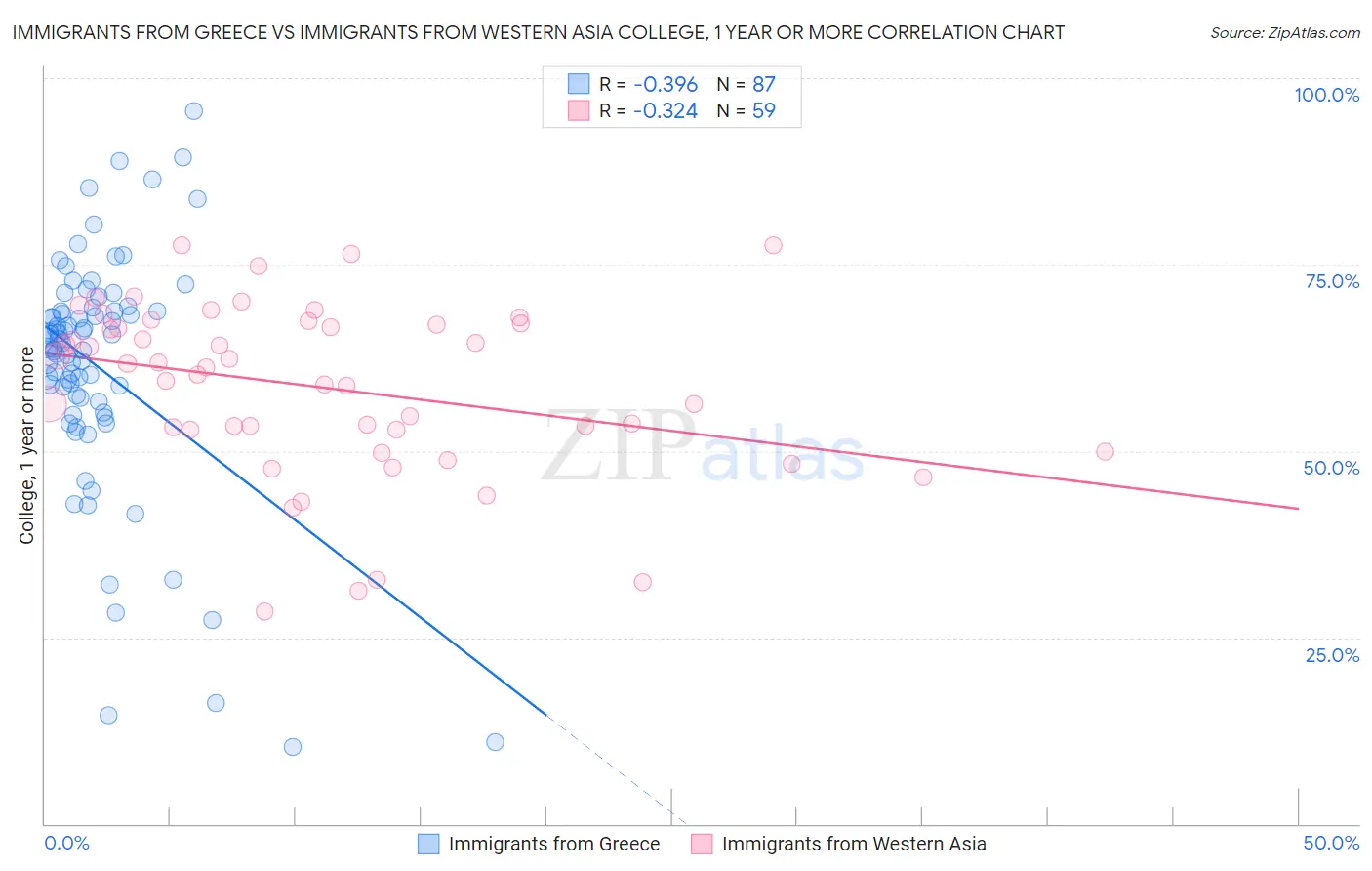 Immigrants from Greece vs Immigrants from Western Asia College, 1 year or more