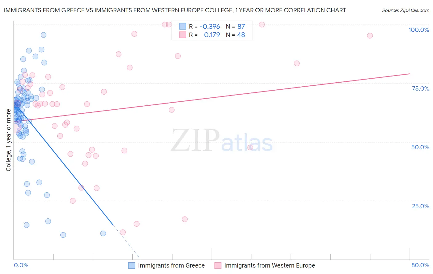 Immigrants from Greece vs Immigrants from Western Europe College, 1 year or more