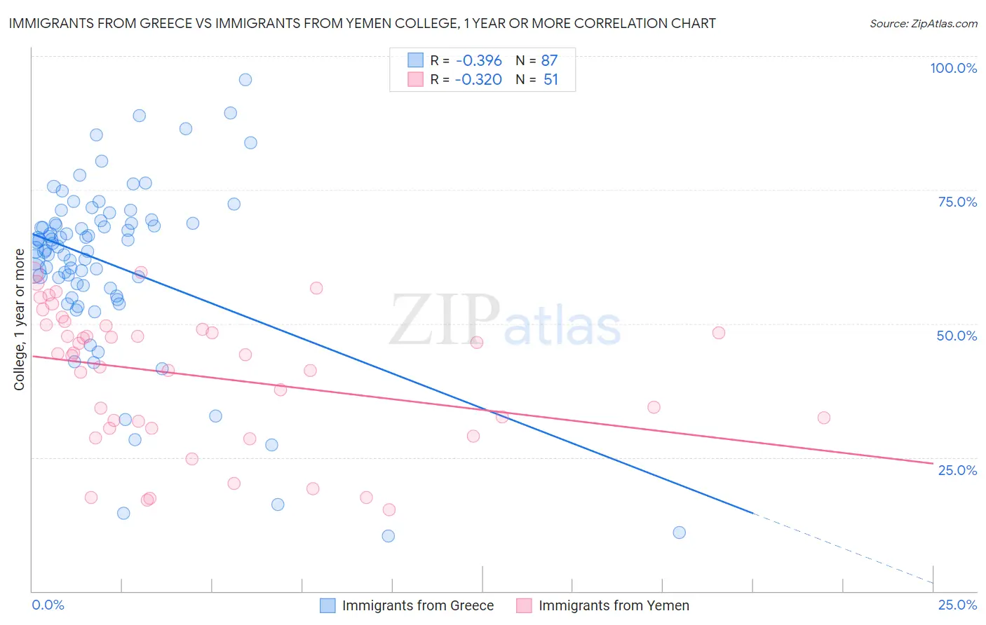 Immigrants from Greece vs Immigrants from Yemen College, 1 year or more