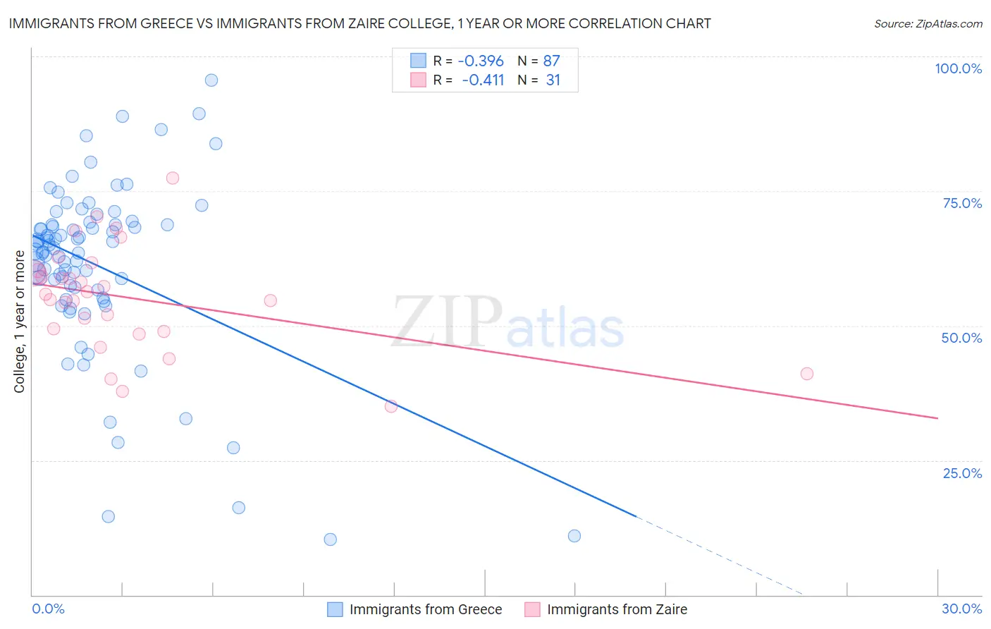 Immigrants from Greece vs Immigrants from Zaire College, 1 year or more