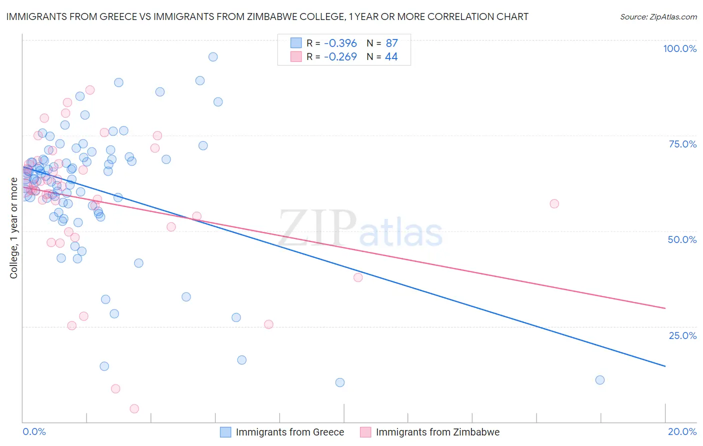 Immigrants from Greece vs Immigrants from Zimbabwe College, 1 year or more