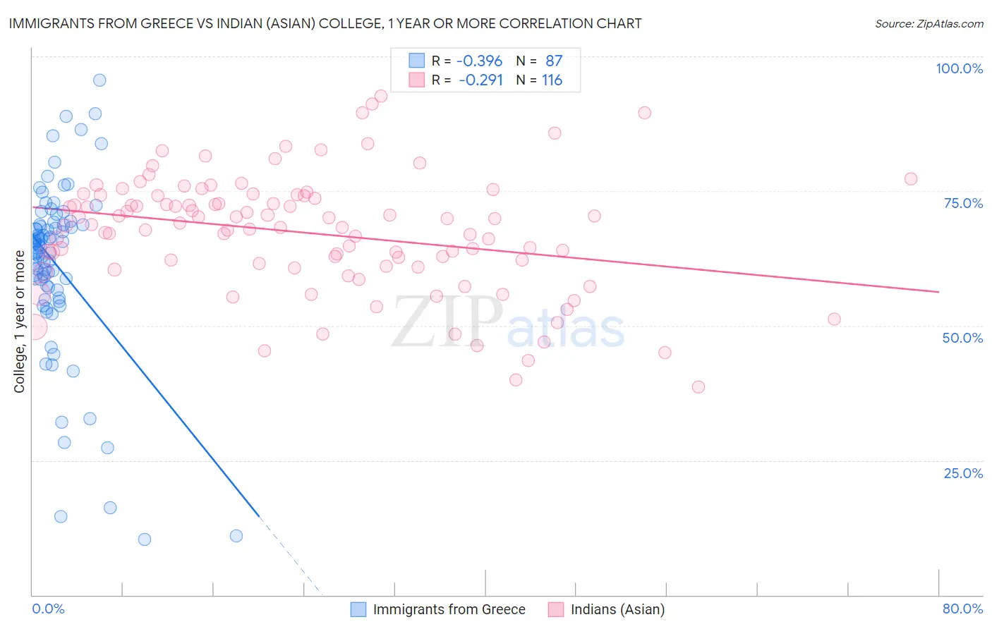 Immigrants from Greece vs Indian (Asian) College, 1 year or more