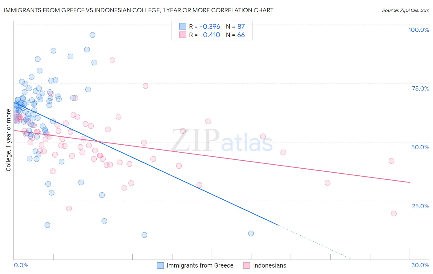 Immigrants from Greece vs Indonesian College, 1 year or more