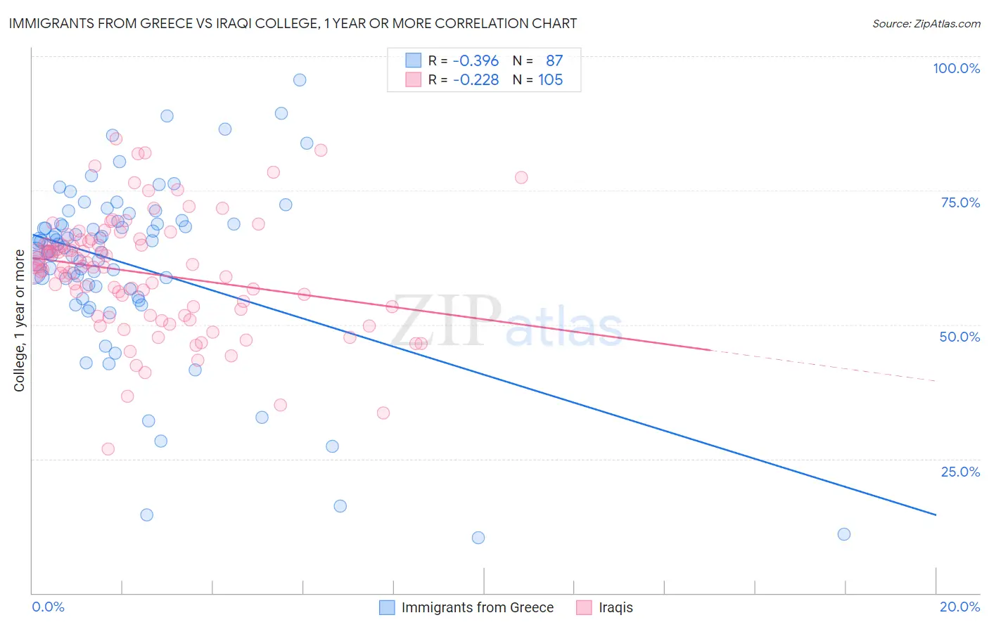 Immigrants from Greece vs Iraqi College, 1 year or more