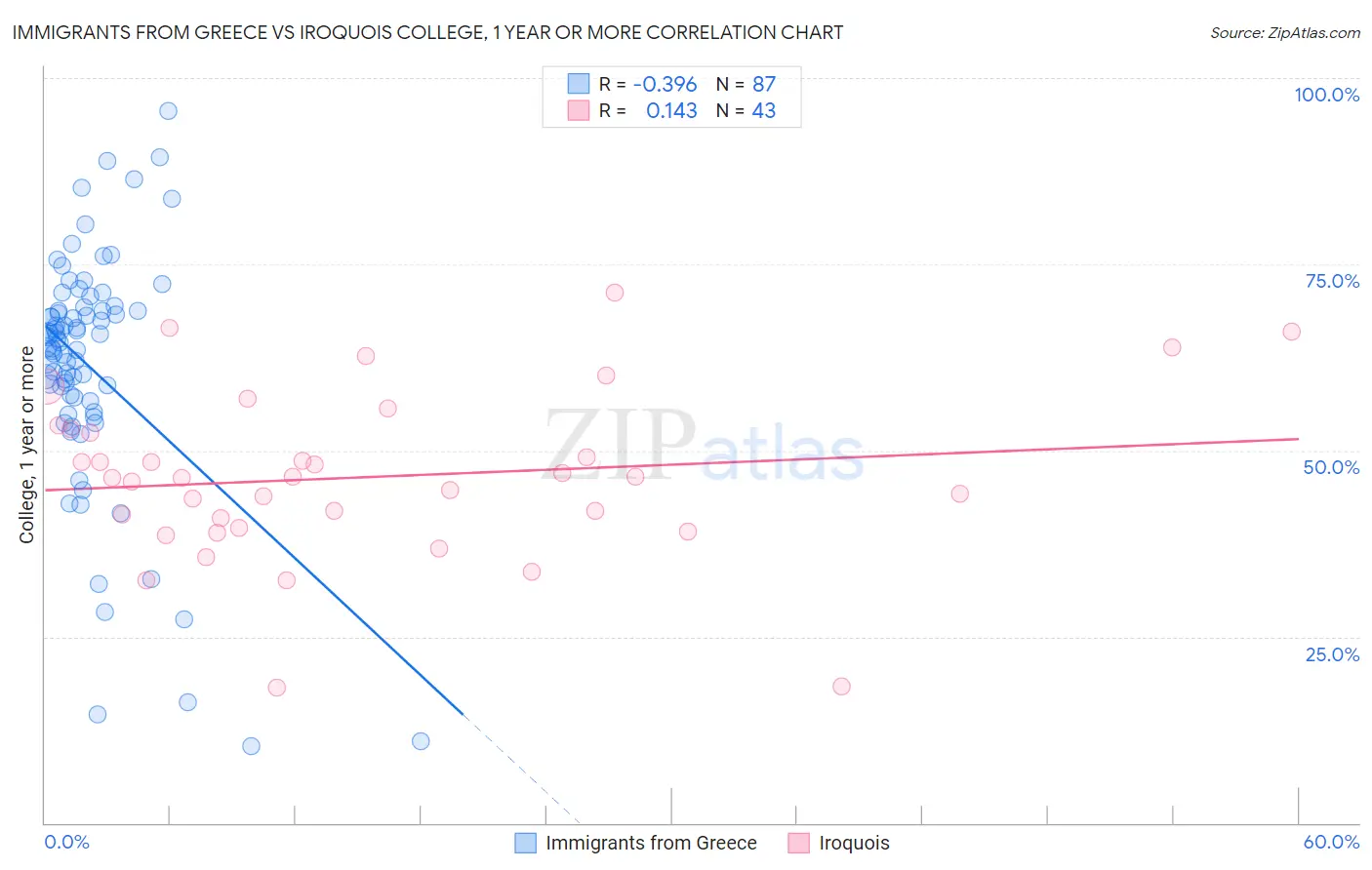 Immigrants from Greece vs Iroquois College, 1 year or more
