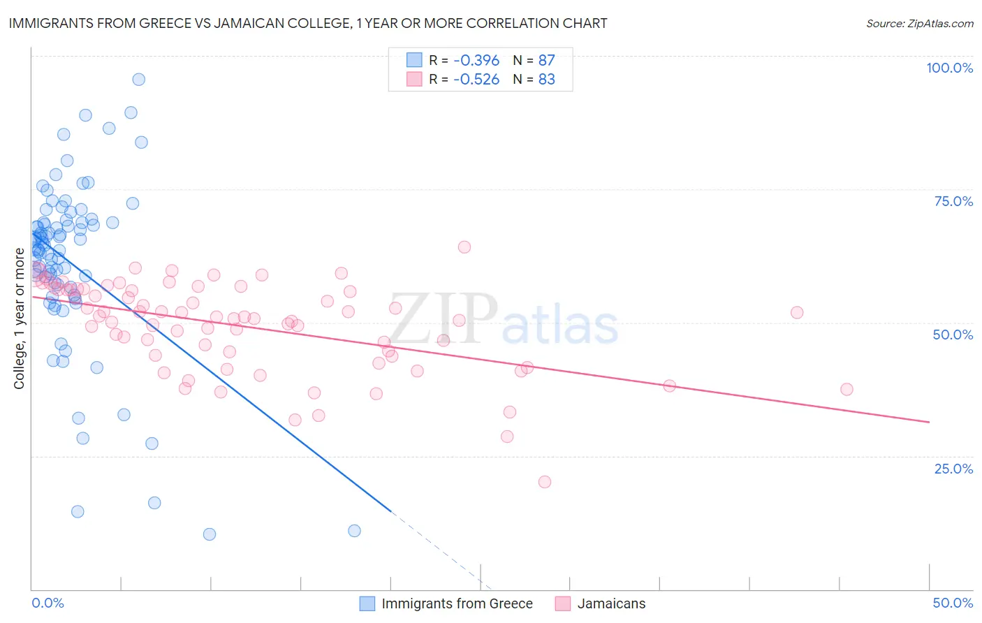 Immigrants from Greece vs Jamaican College, 1 year or more