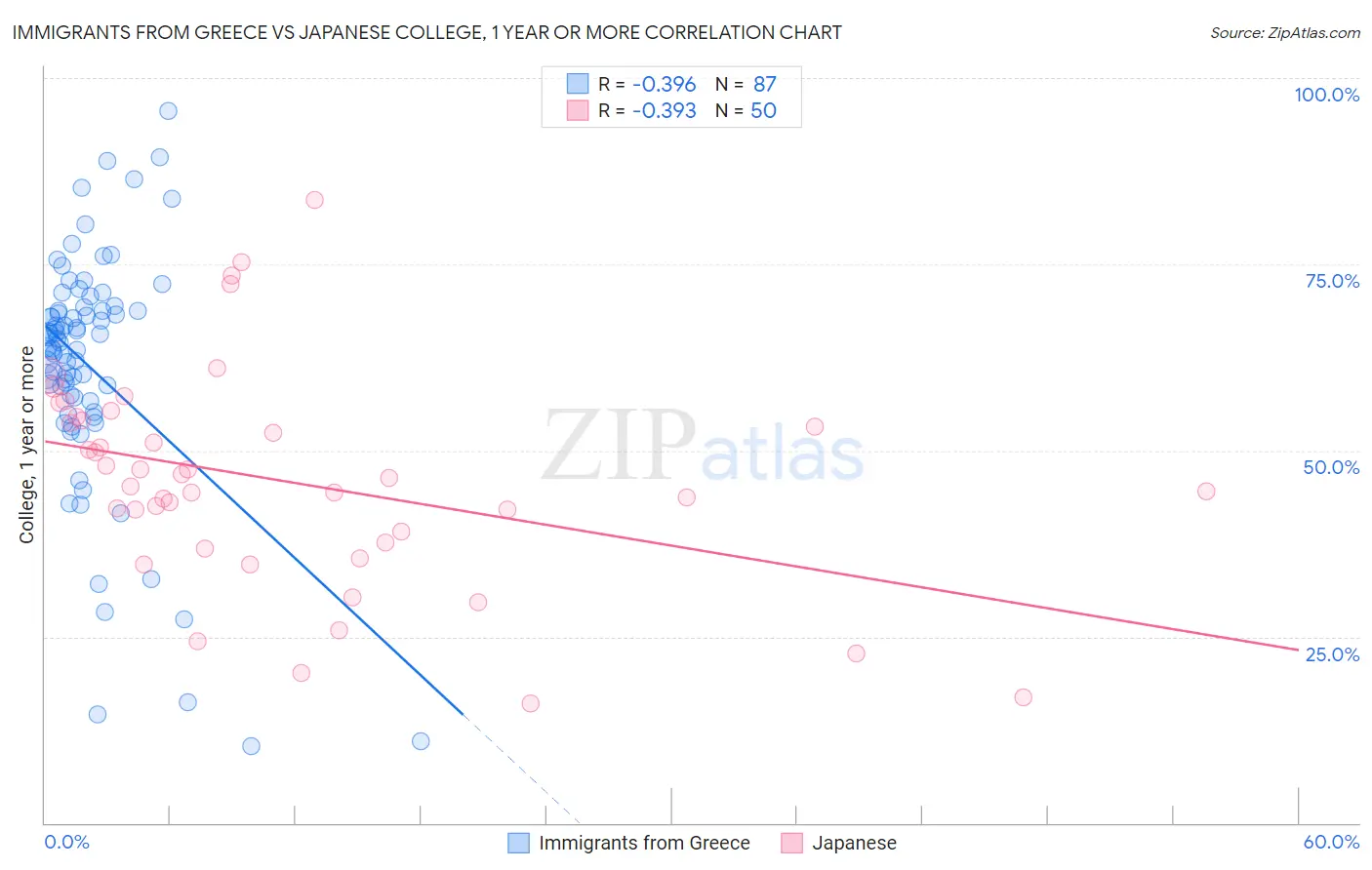 Immigrants from Greece vs Japanese College, 1 year or more