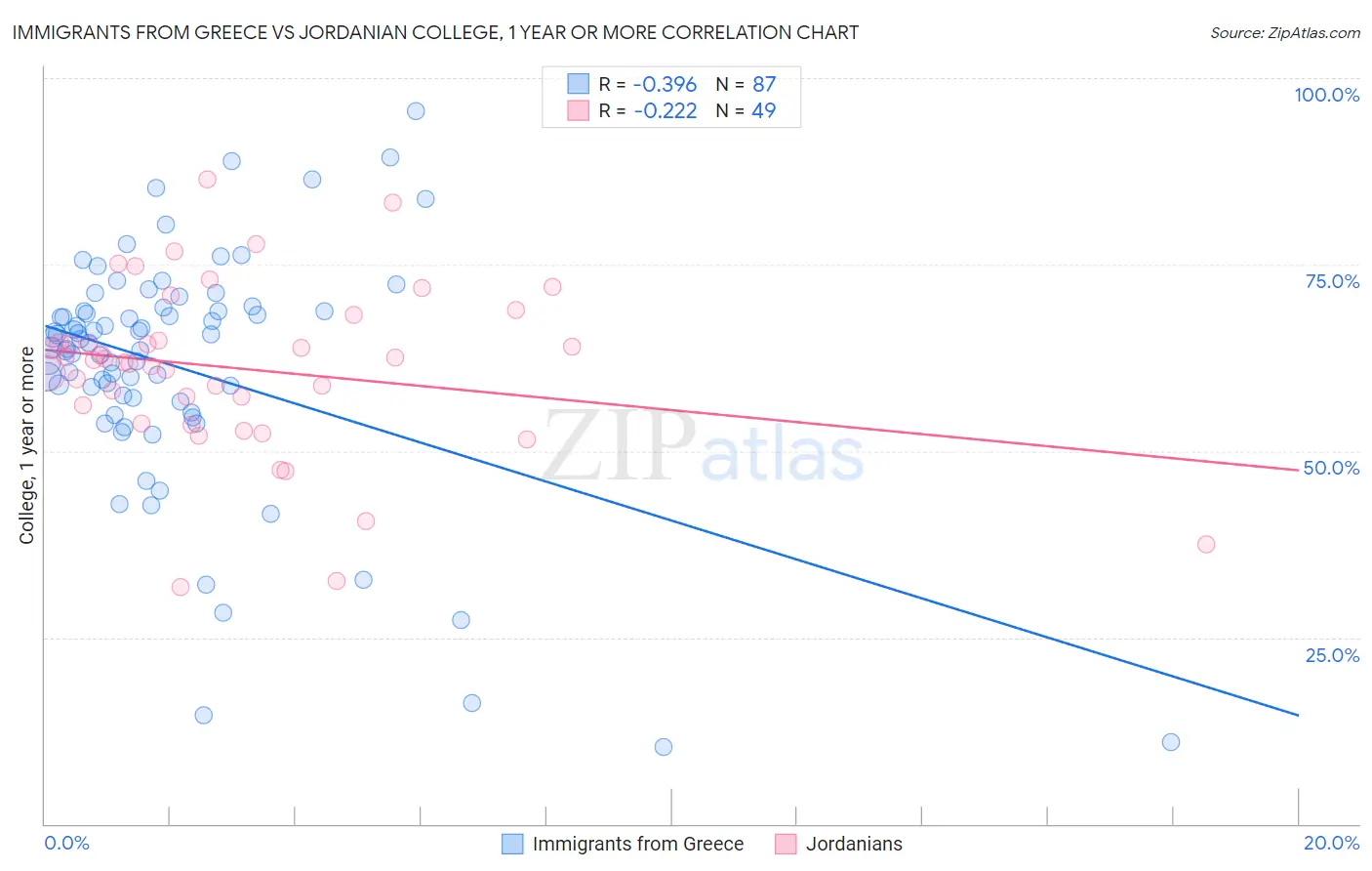 Immigrants from Greece vs Jordanian College, 1 year or more